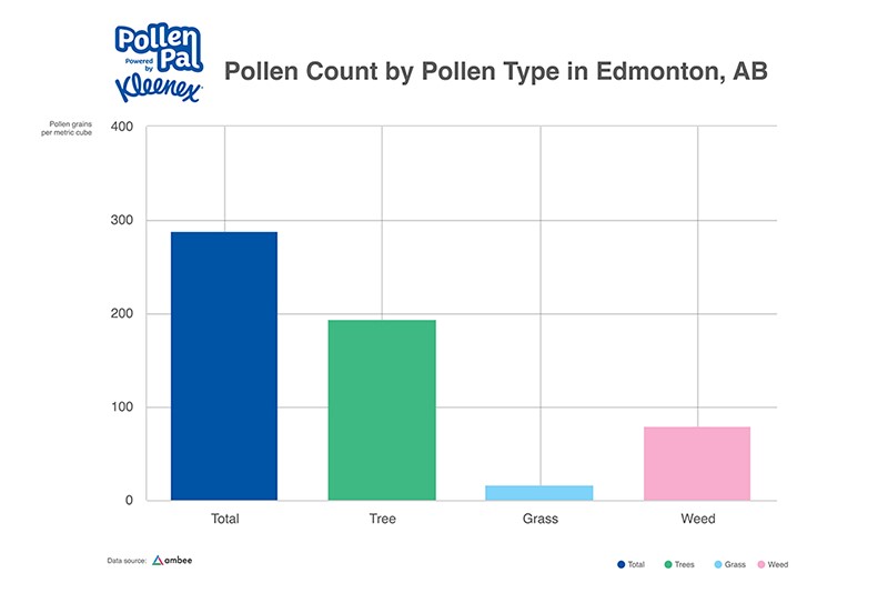 Pollen count by Pollen Category Edmonton