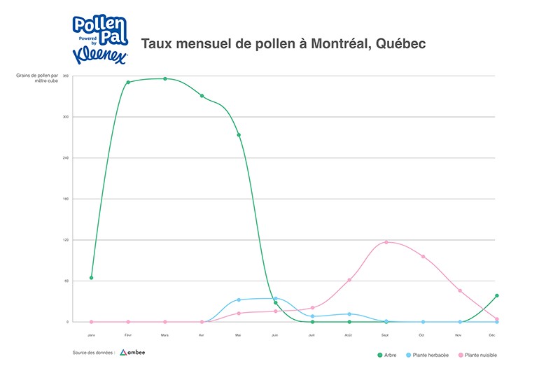 Pollen Count by Month Montreal