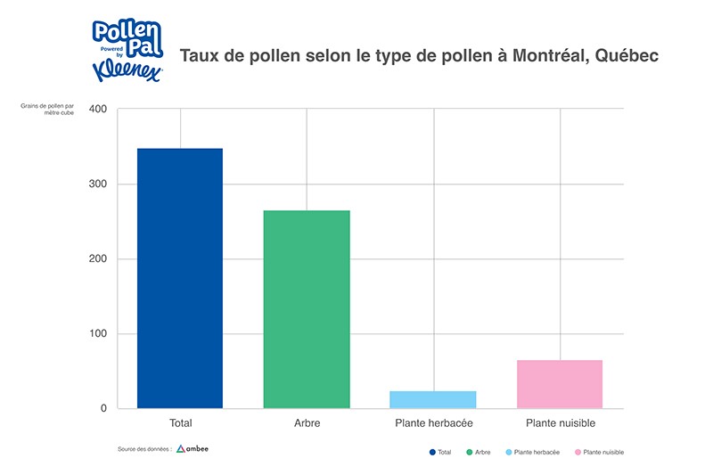 Pollen count by Pollen Category Montreal