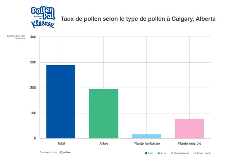 Pollen count by Pollen Category Calgary