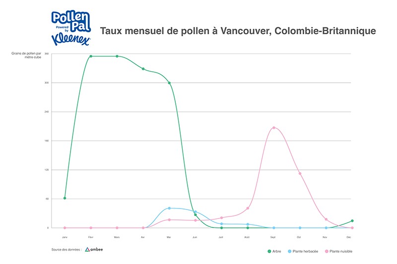 Pollen Count by Month Vancouver