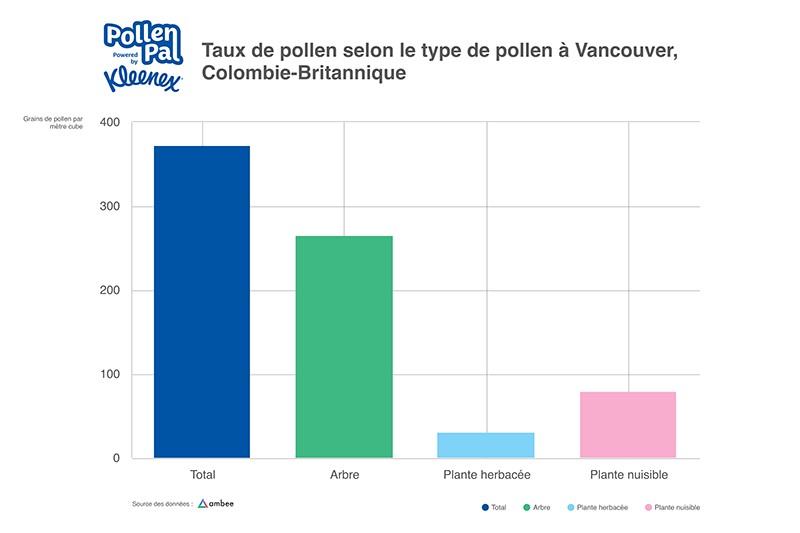 Pollen count by Pollen Category Vancouver