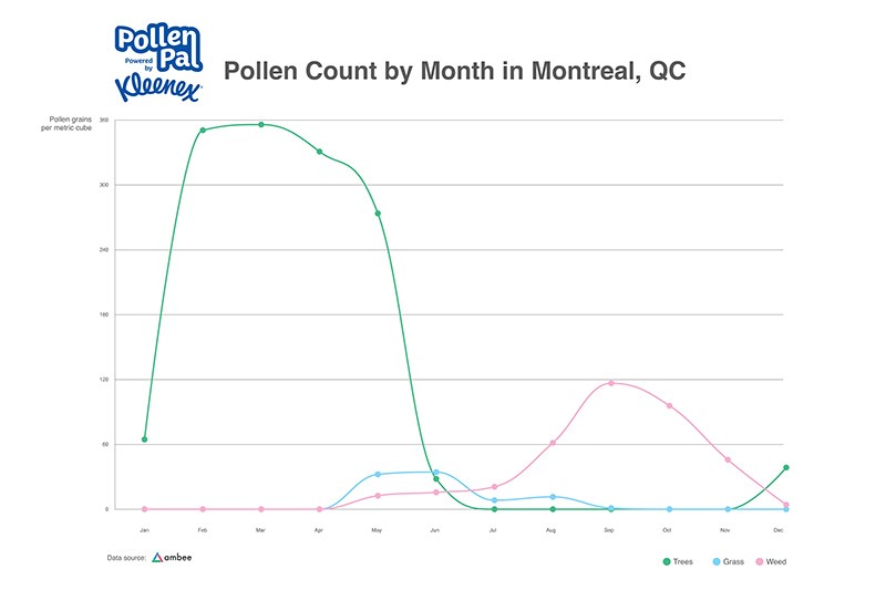 Pollen Count by Month Montreal