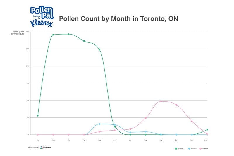 Pollen Count by Month Toronto