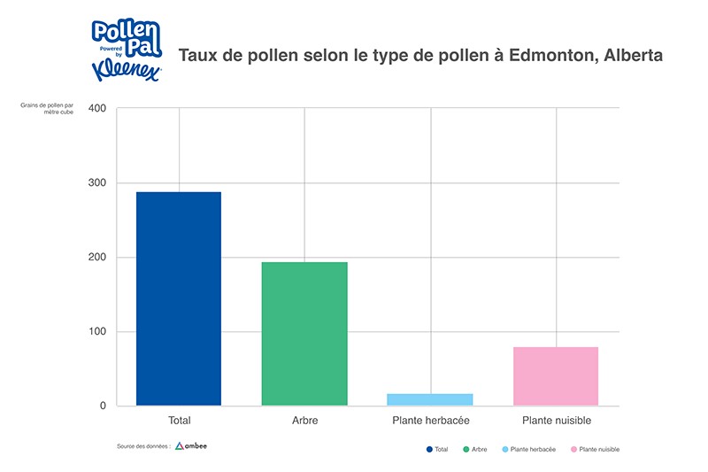 Pollen count by Pollen Category Edmonton