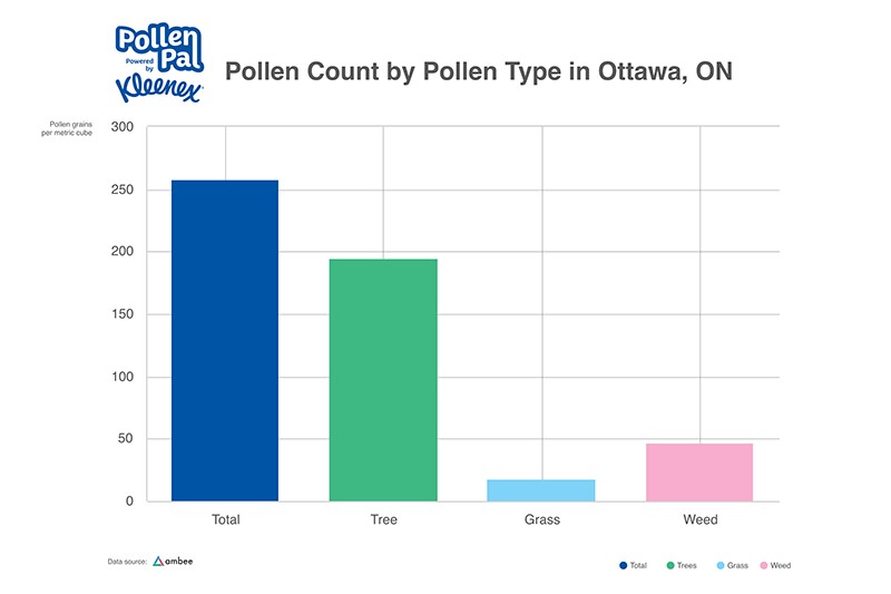 Pollen count by Pollen Category Ottawa