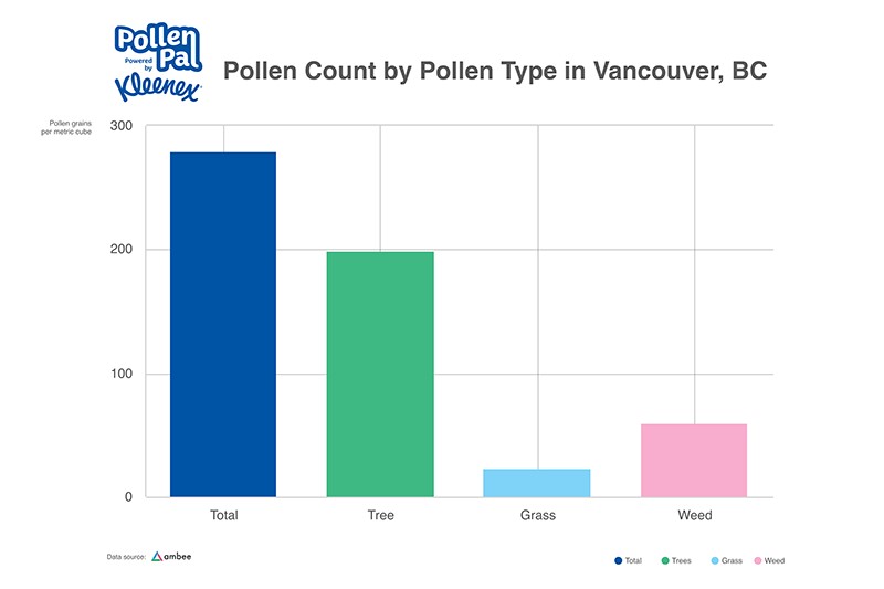 Pollen count by Pollen Category Vancouver