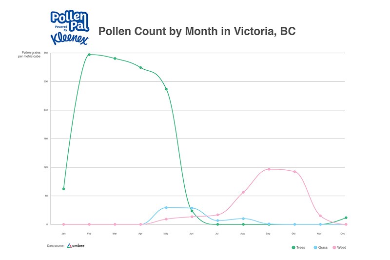 Pollen Count by Month Victoria